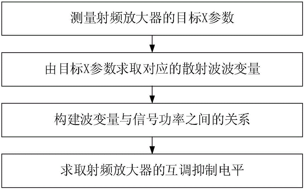 一種基于X參數(shù)的射頻放大器互調(diào)抑制電平的測量方法與流程