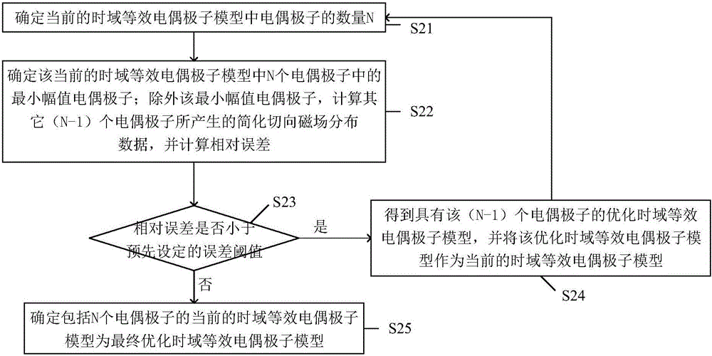 集成電路電磁輻射分析方法與流程