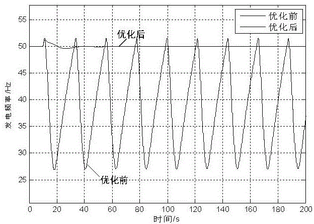 一種適用于孤網(wǎng)/微網(wǎng)的火電機(jī)組OPC策略優(yōu)化方法與流程