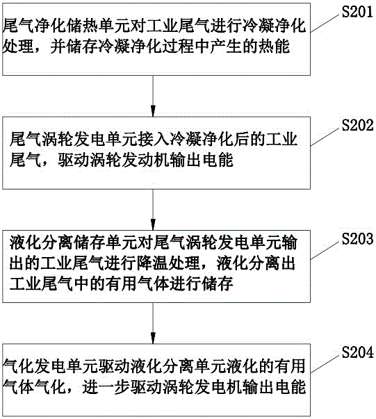 一种工业尾气液化储能发电系统及发电方法与流程