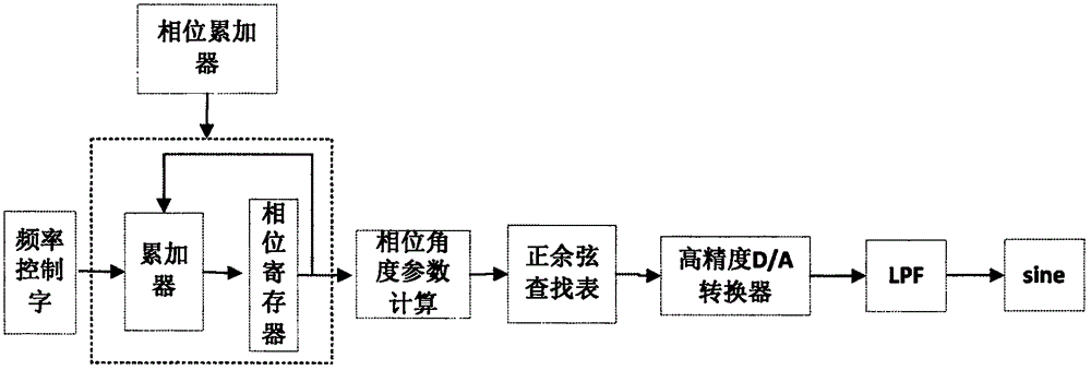 一種高效鎖相放大器性能測(cè)試裝置及方法與流程