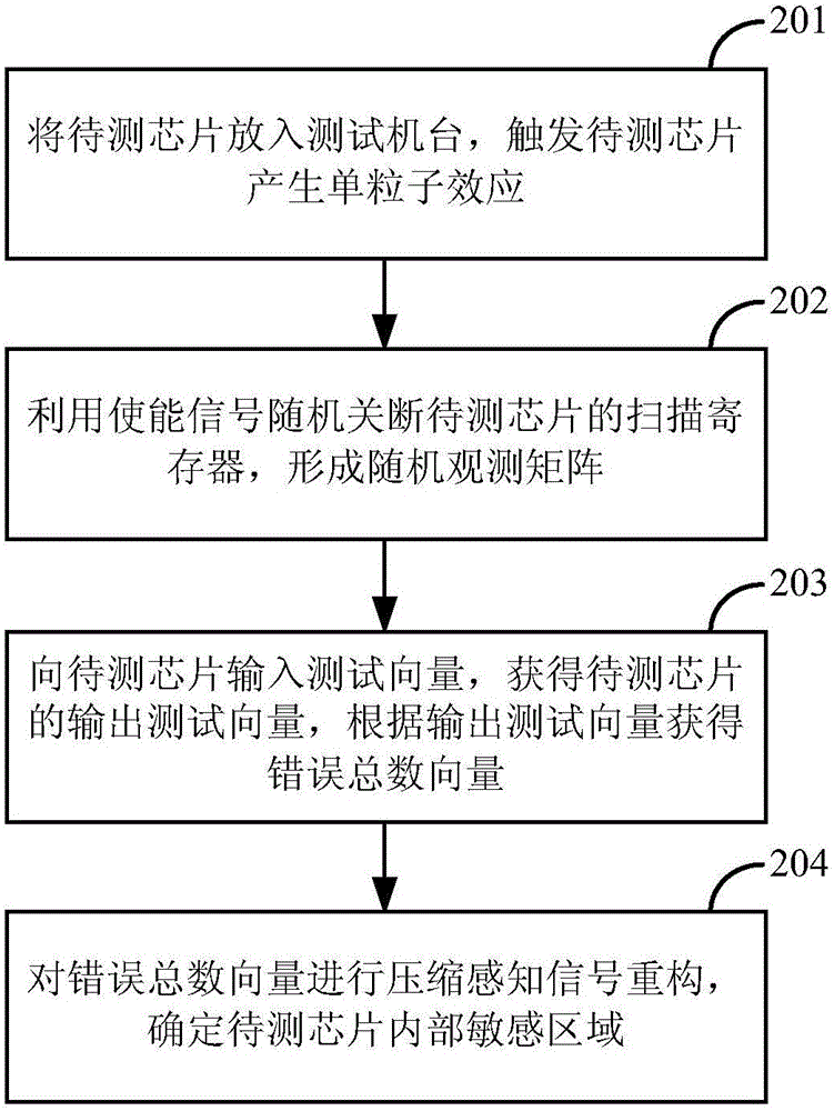 芯片單粒子效應探測方法及裝置與流程