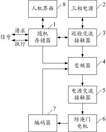 防淹門巡檢自動(dòng)控制器及防淹門巡檢控制系統(tǒng)的制作方法與工藝