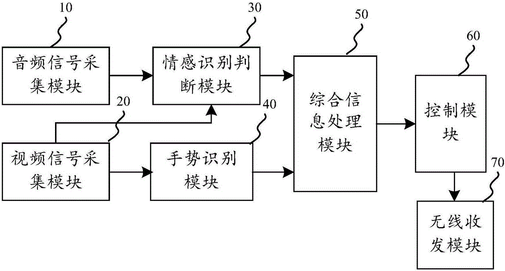 一種多維識別家居控制方法與流程