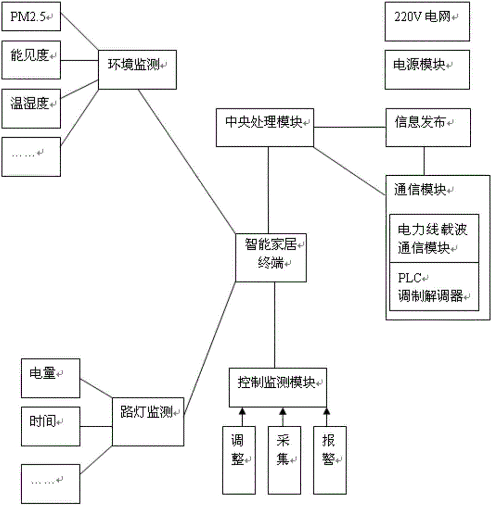 一种基于云计算的智能家居配备方法及系统与流程