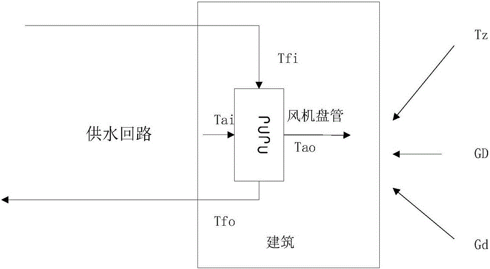 一种基于物理特性的建筑热环境控制建模方法与流程