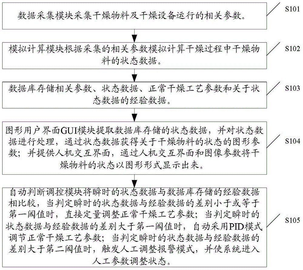 一种在线干燥状态计算系统及方法与流程