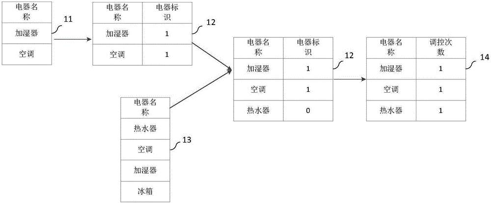 一種電器負(fù)荷的調(diào)控方法與流程