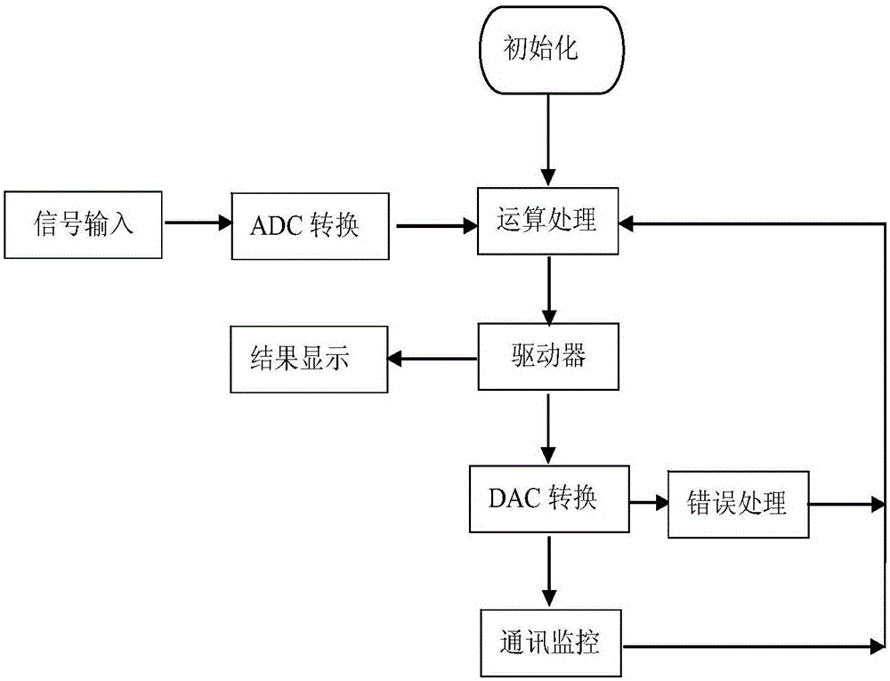 用于智能電子積木的物理量表達(dá)方法及其硬件模塊與流程