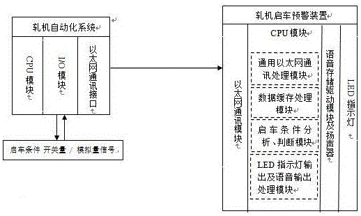 一種軋機(jī)啟車預(yù)警裝置及預(yù)警方法與流程