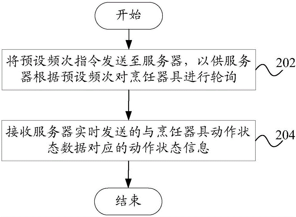 一種烹飪器具控制方法、控制系統(tǒng)、終端以及烹飪器具與流程