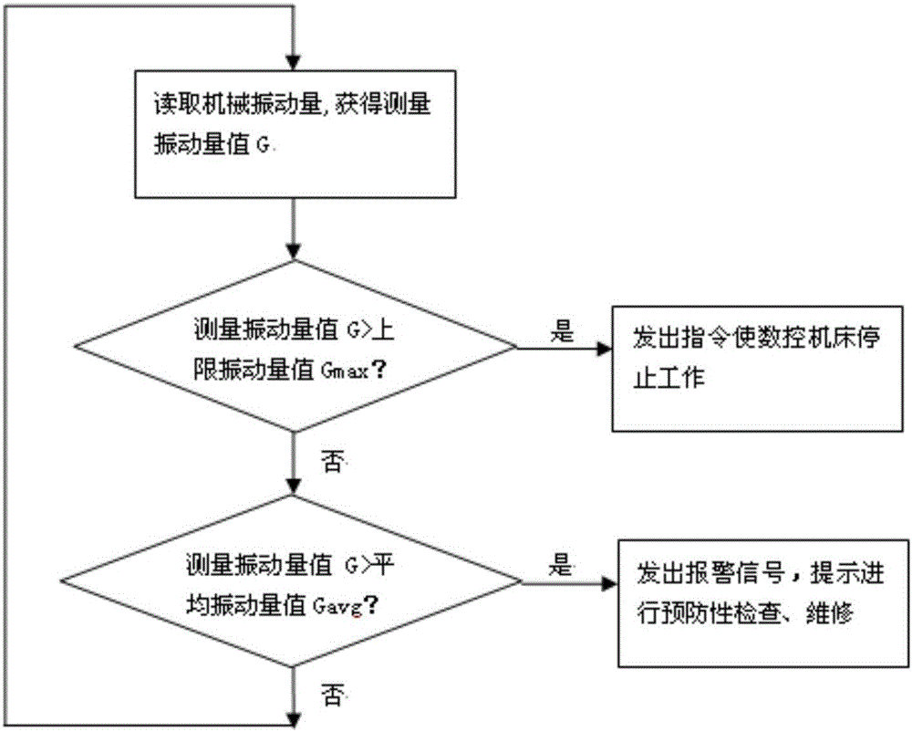 一种数控机床振动测量方法与流程