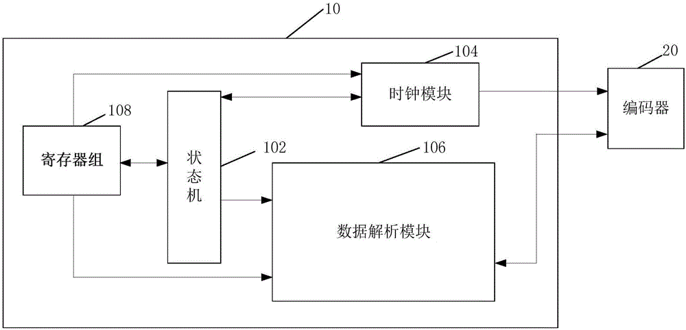 編碼器控制器及配置方法與流程