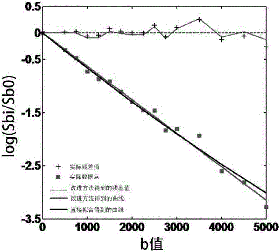 一种基于信噪比加权的多b值扩散磁共振成像优化方法与流程