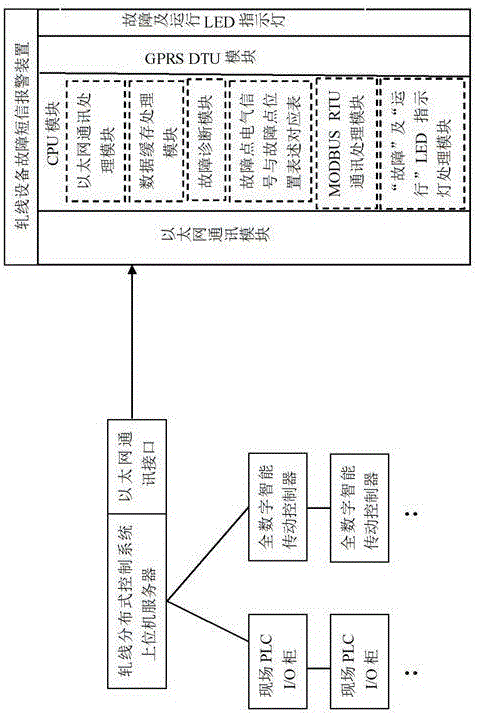 一種軋線設(shè)備故障短信報(bào)警系統(tǒng)的制作方法與工藝