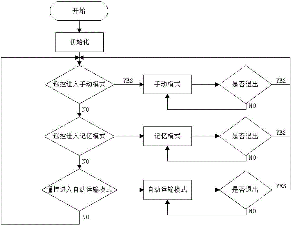 具有路徑記憶功能的智能運貨小車的制作方法與工藝