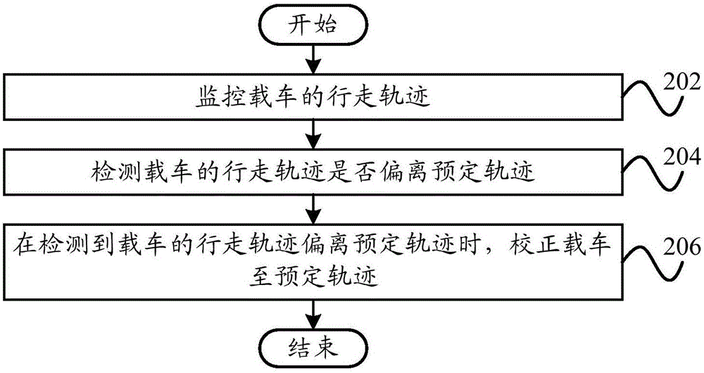 自動(dòng)導(dǎo)航系統(tǒng)和自動(dòng)導(dǎo)航方法與流程