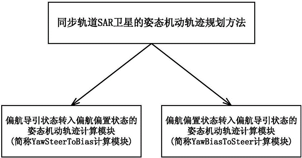 一種用于同步軌道SAR衛(wèi)星的姿態(tài)機動軌跡計算方法與流程