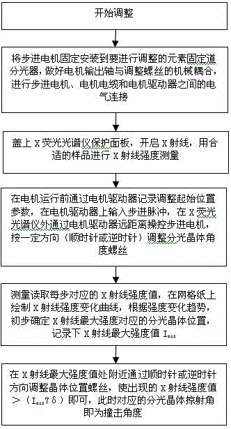 用于波长色散型固定道X荧光光谱仪分光晶体调整装置和方法与流程