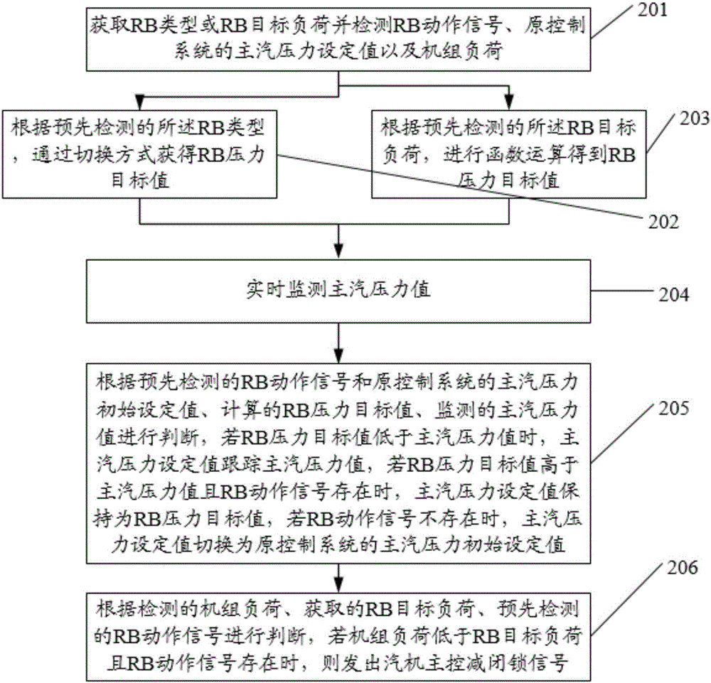 一種RB過(guò)程主汽壓力設(shè)定值運(yùn)算方法及系統(tǒng)與流程