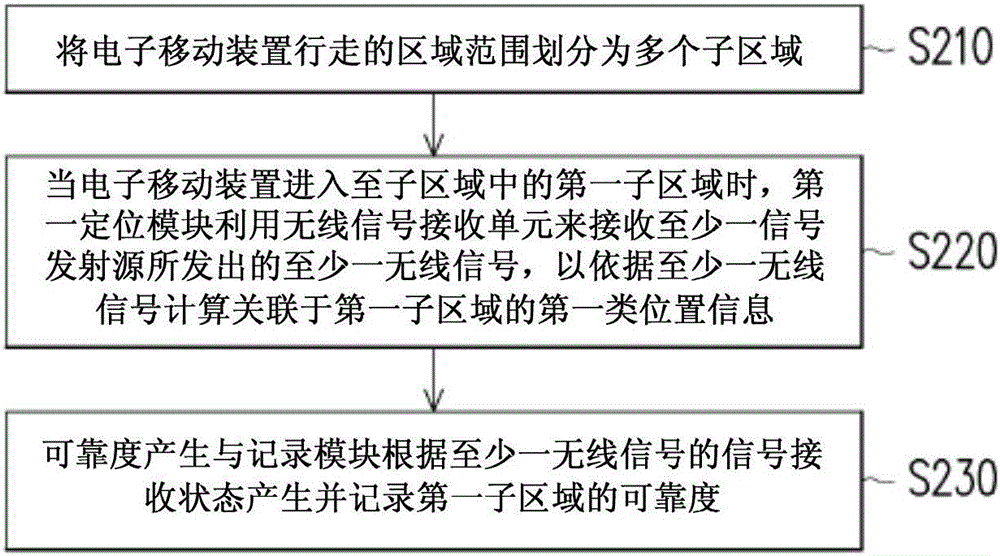 定位輔助方法及其電子移動(dòng)裝置與流程