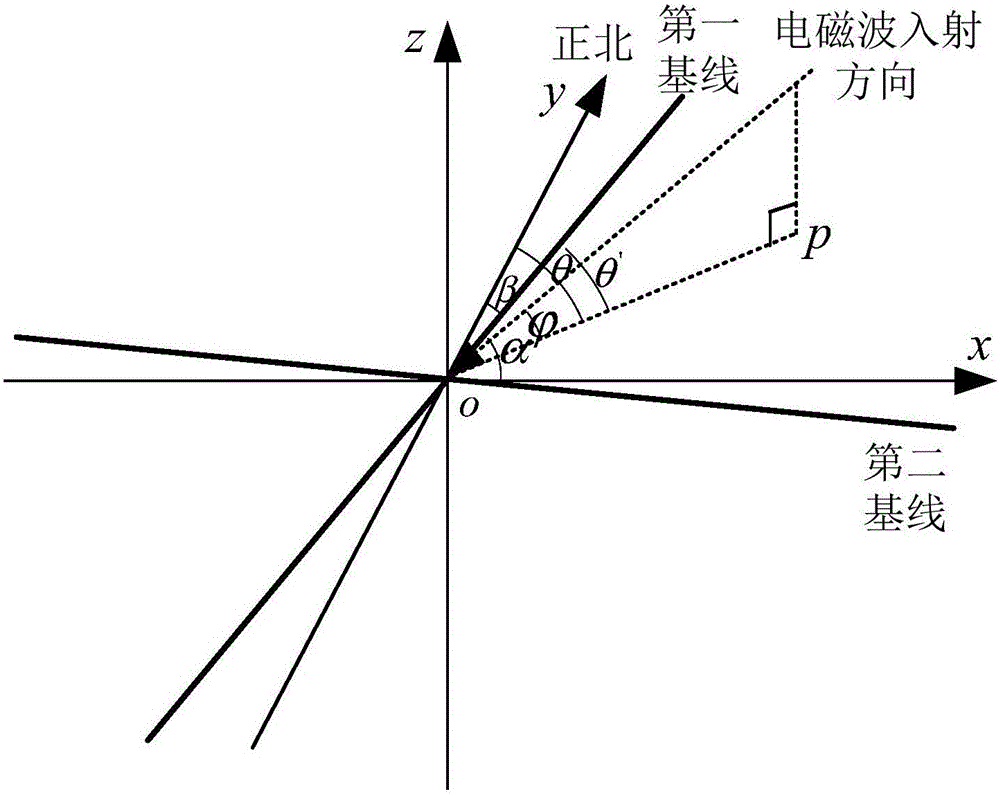 相关干涉仪测向方法及装置与流程