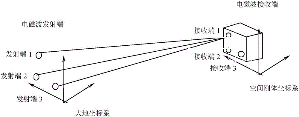 基于单程调频连续电磁波的刚体空间位姿直接测量系统的制作方法与工艺