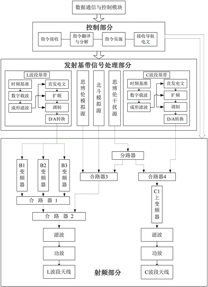 一种基于伪卫星原理的多功能试验平台的制作方法与工艺