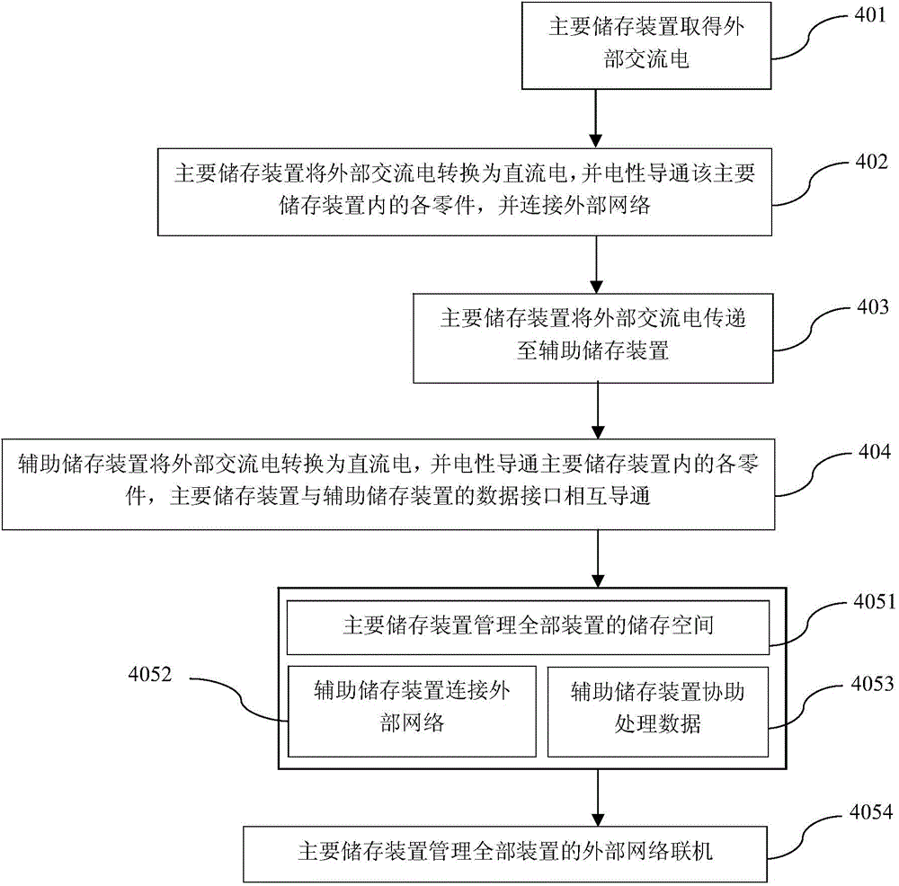 儲(chǔ)存設(shè)備堆棧系統(tǒng)的執(zhí)行方法與流程