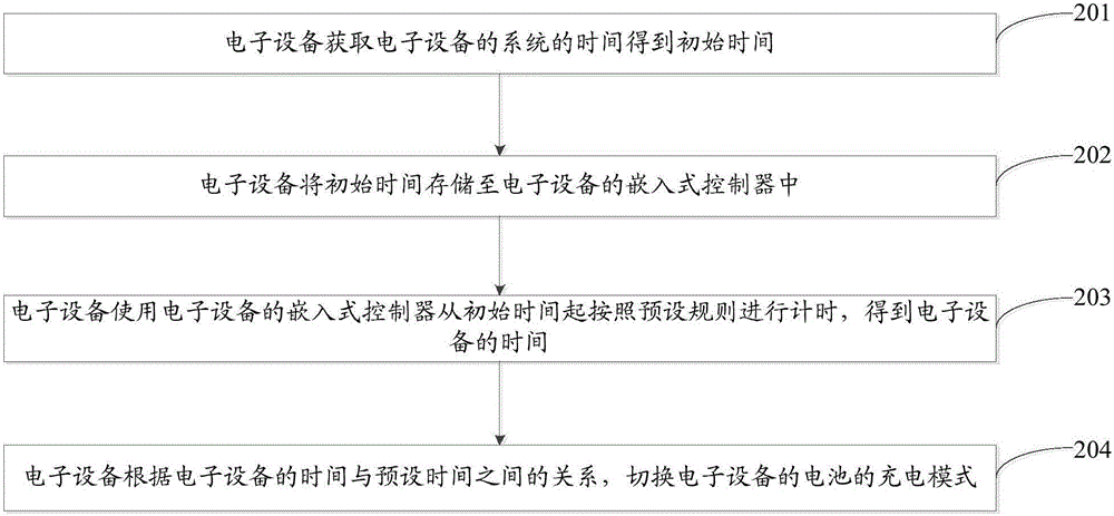 一種信息處理方法和電子設(shè)備與流程