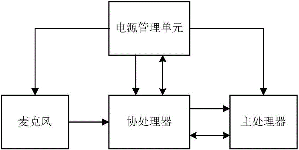 一種喚醒電路及喚醒方法與流程