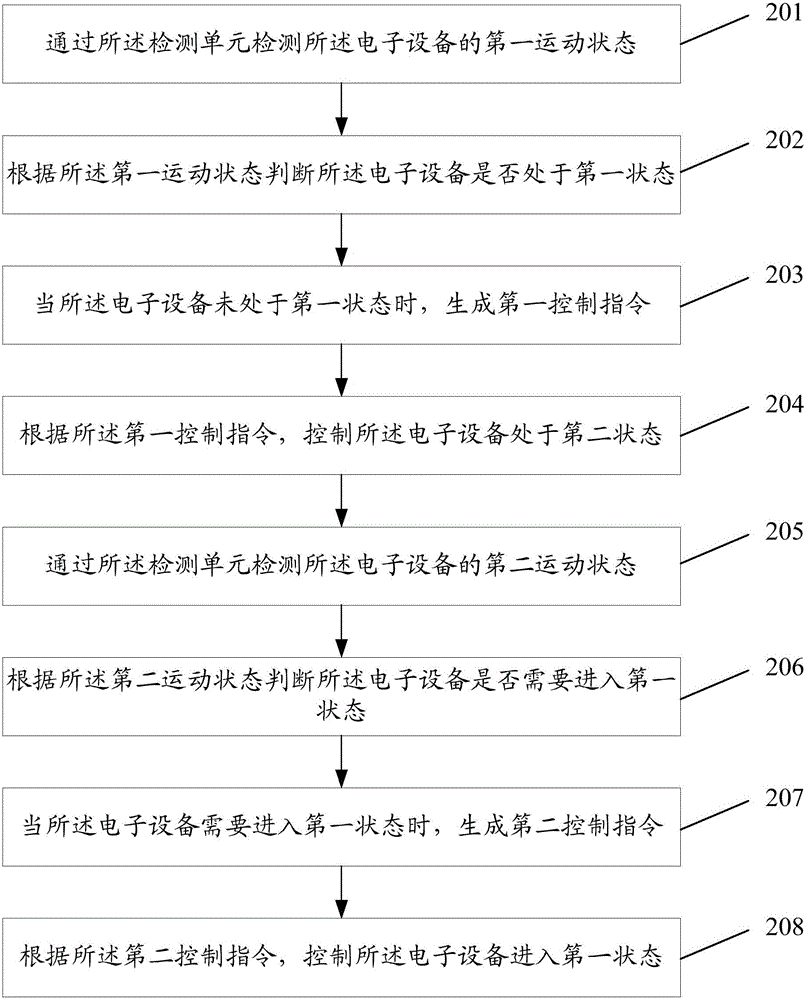 一种控制方法及电子设备与流程