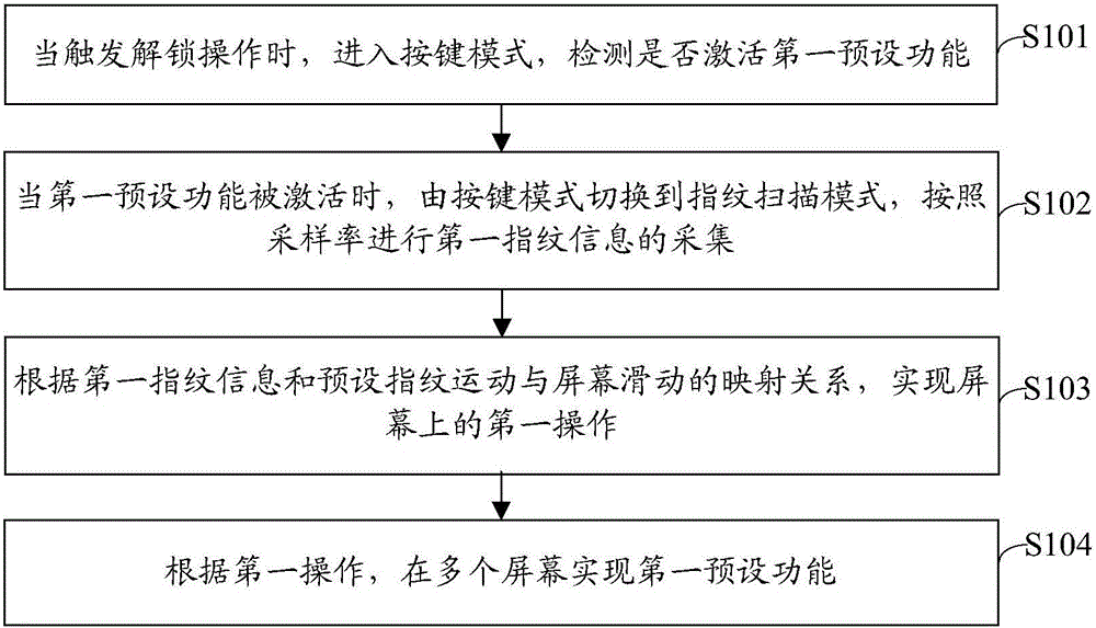 一種終端的控制方法及終端與流程