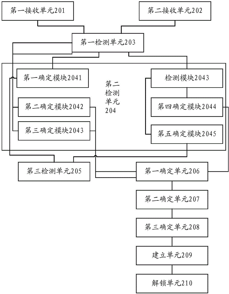 一种指纹验证方法以及电子设备与流程