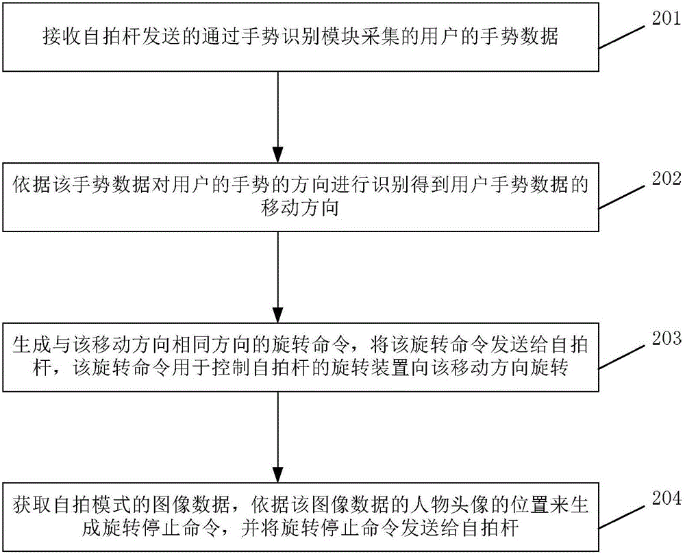 自拍杆的旋转控制方法、装置及智能终端与流程