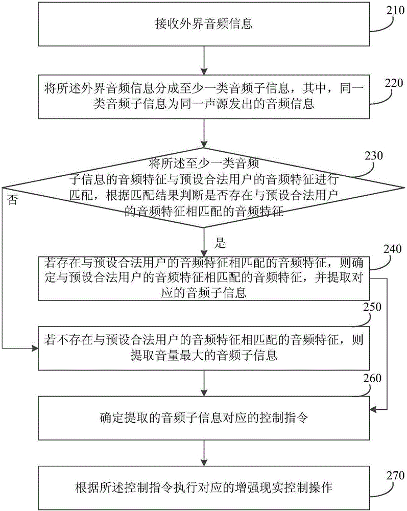 一种增强现实的控制方法、装置及移动终端与流程