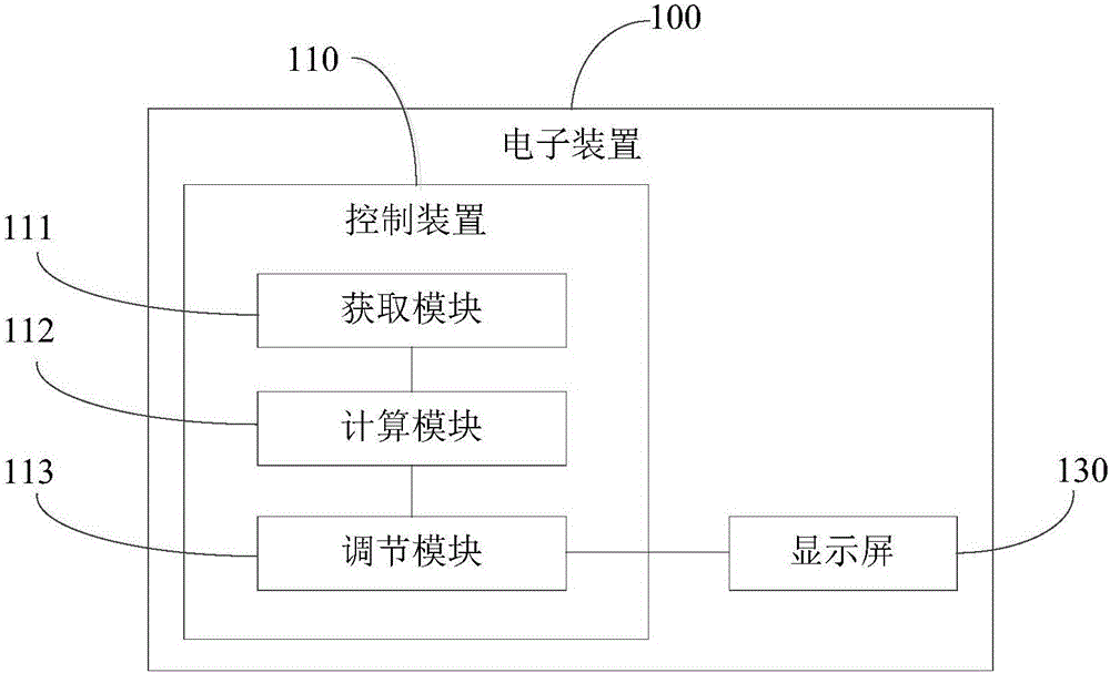 控制方法、控制装置及电子装置与流程