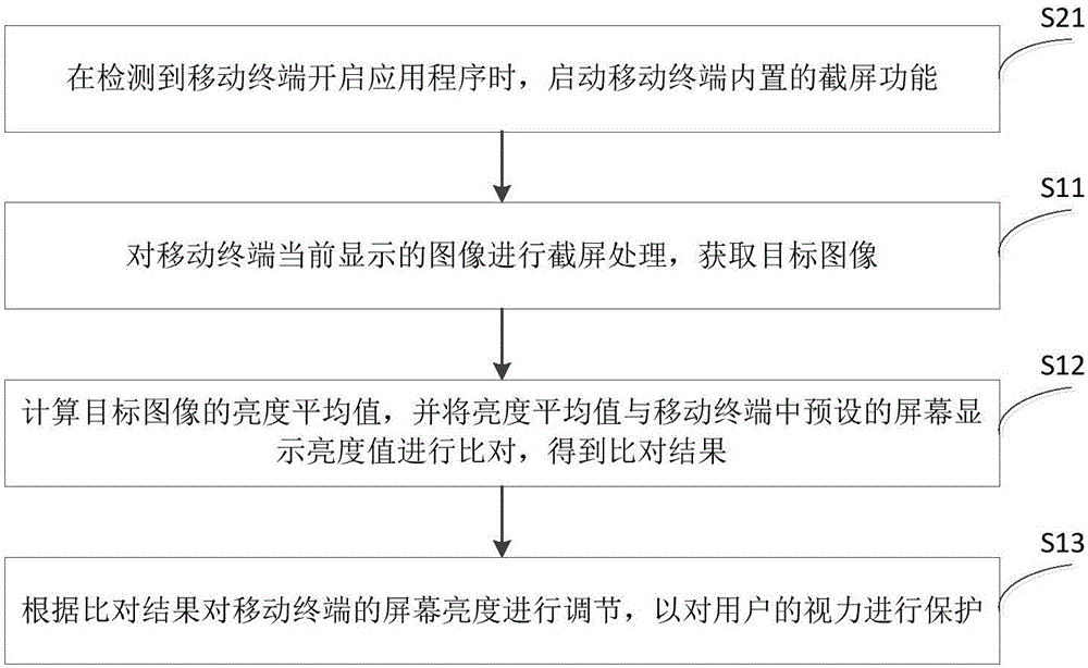 移動終端的視力保護方法、裝置及移動終端與流程