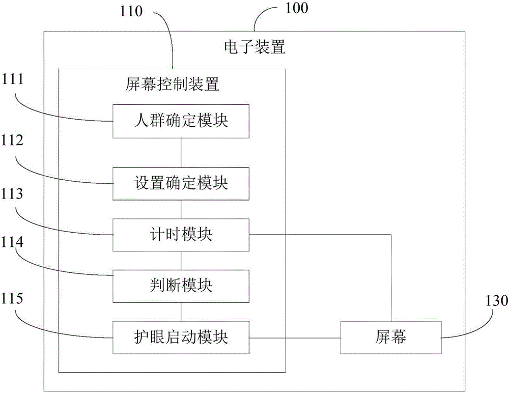 屏幕控制方法、屏幕控制装置及电子装置与流程