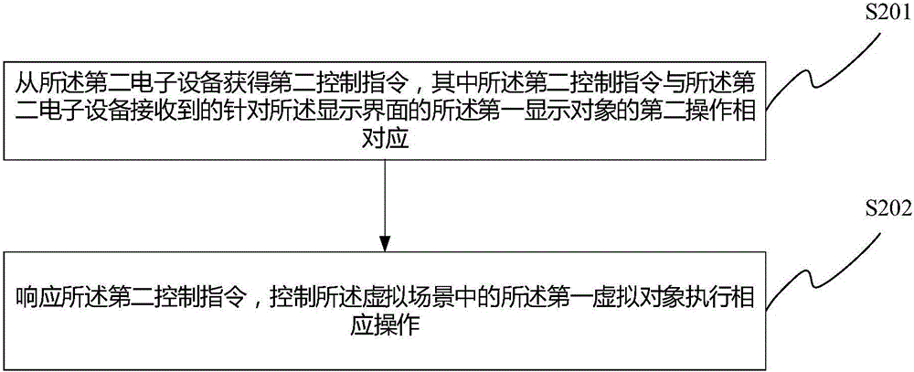 一種對(duì)象的控制方法、控制裝置和控制系統(tǒng)與流程