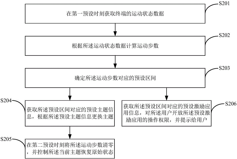 一種運(yùn)動激勵(lì)方法及終端與流程