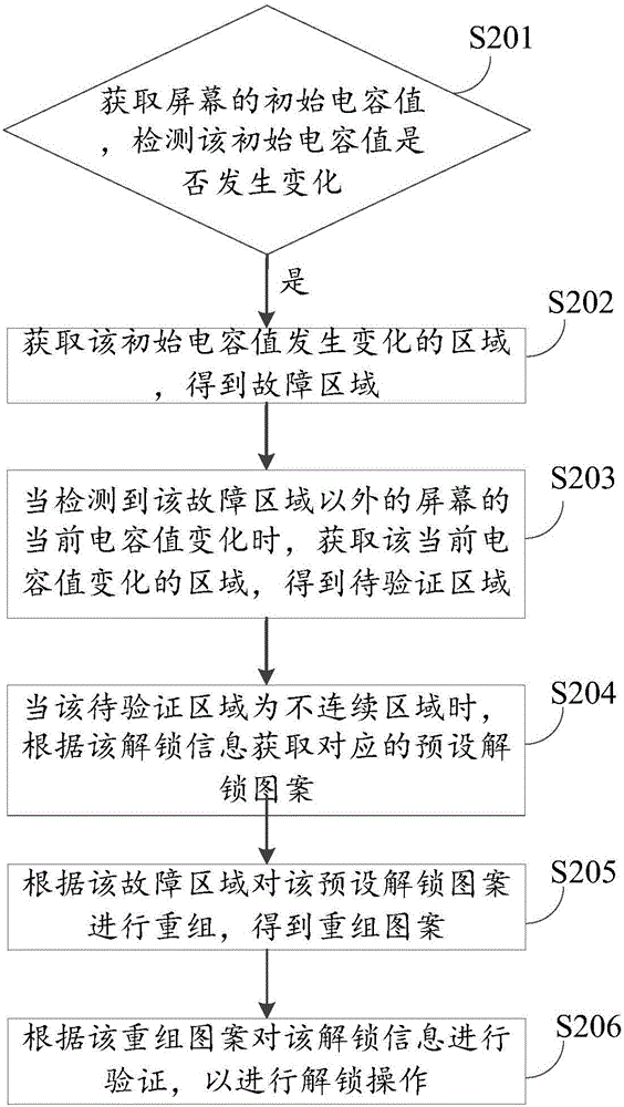 信息的驗(yàn)證方法、裝置及終端與流程