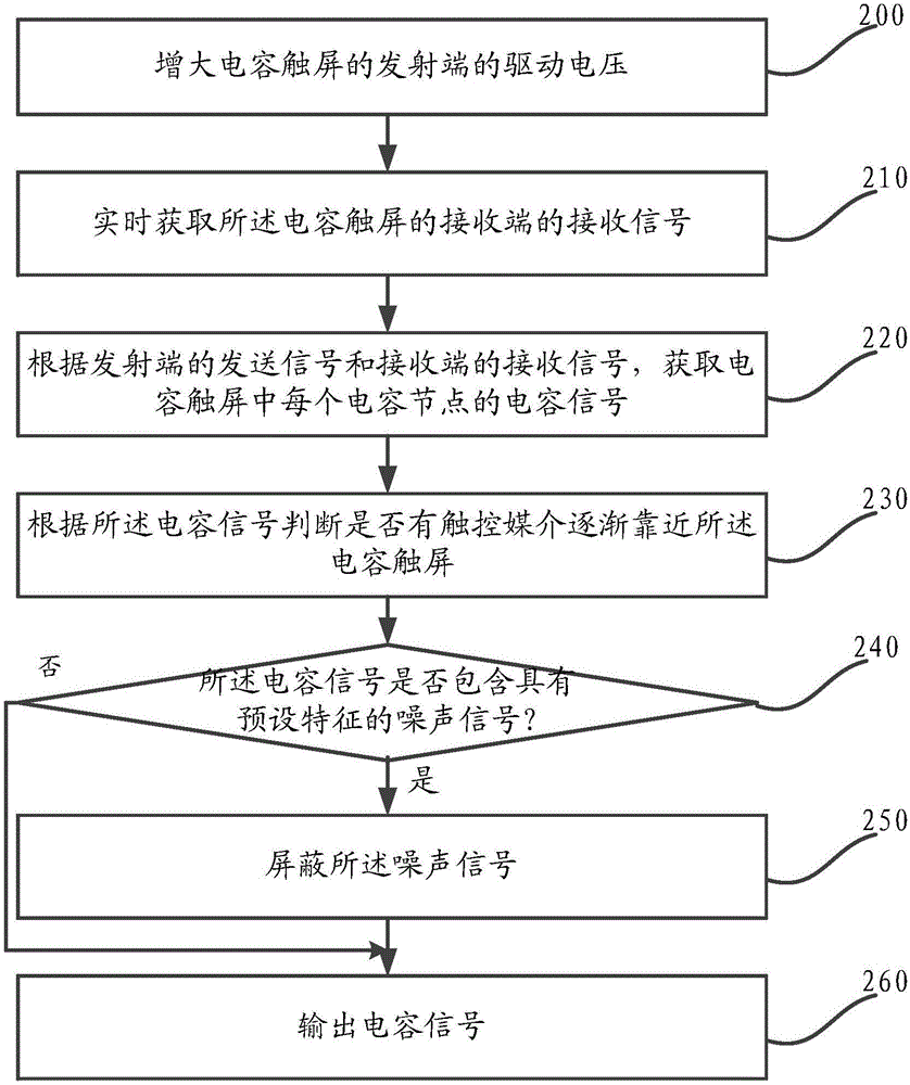 一种电容触屏的信号处理方法和移动终端与流程