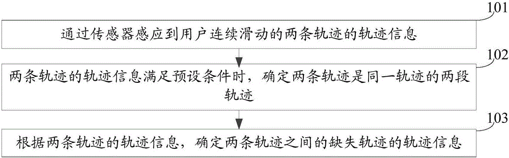 一種軌跡補(bǔ)全方法和終端與流程