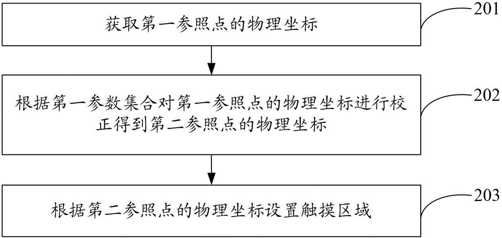 觸摸區(qū)域的設(shè)置方法及設(shè)備與流程