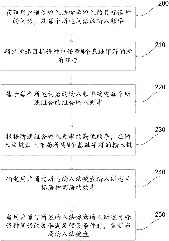 一种输入法键盘布局方法及装置与流程