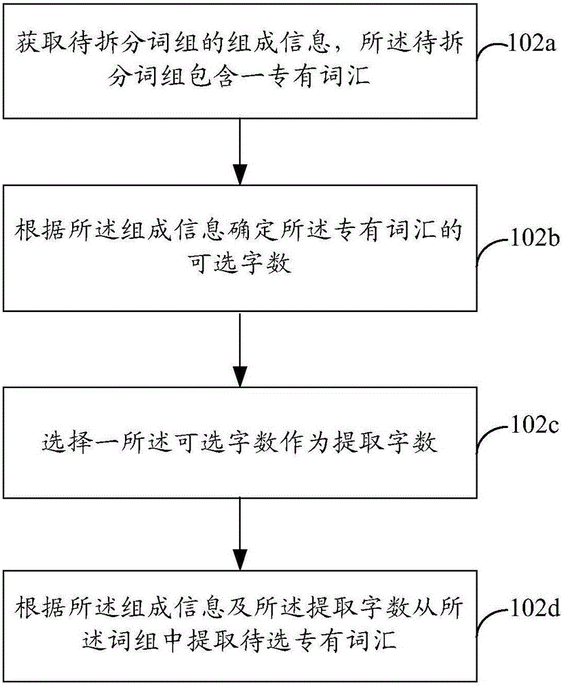 詞組拆分方法及裝置與流程