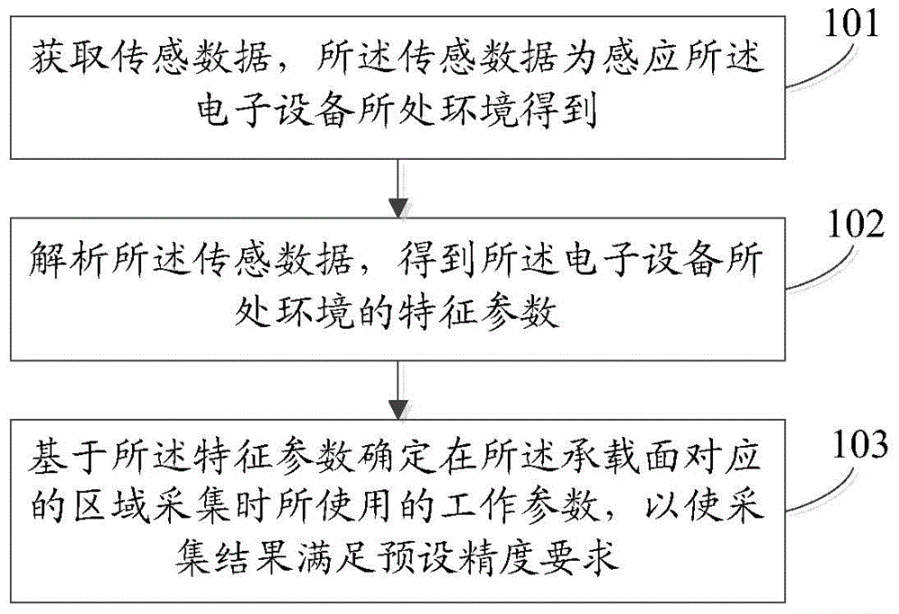 信息處理方法及電子設備與流程