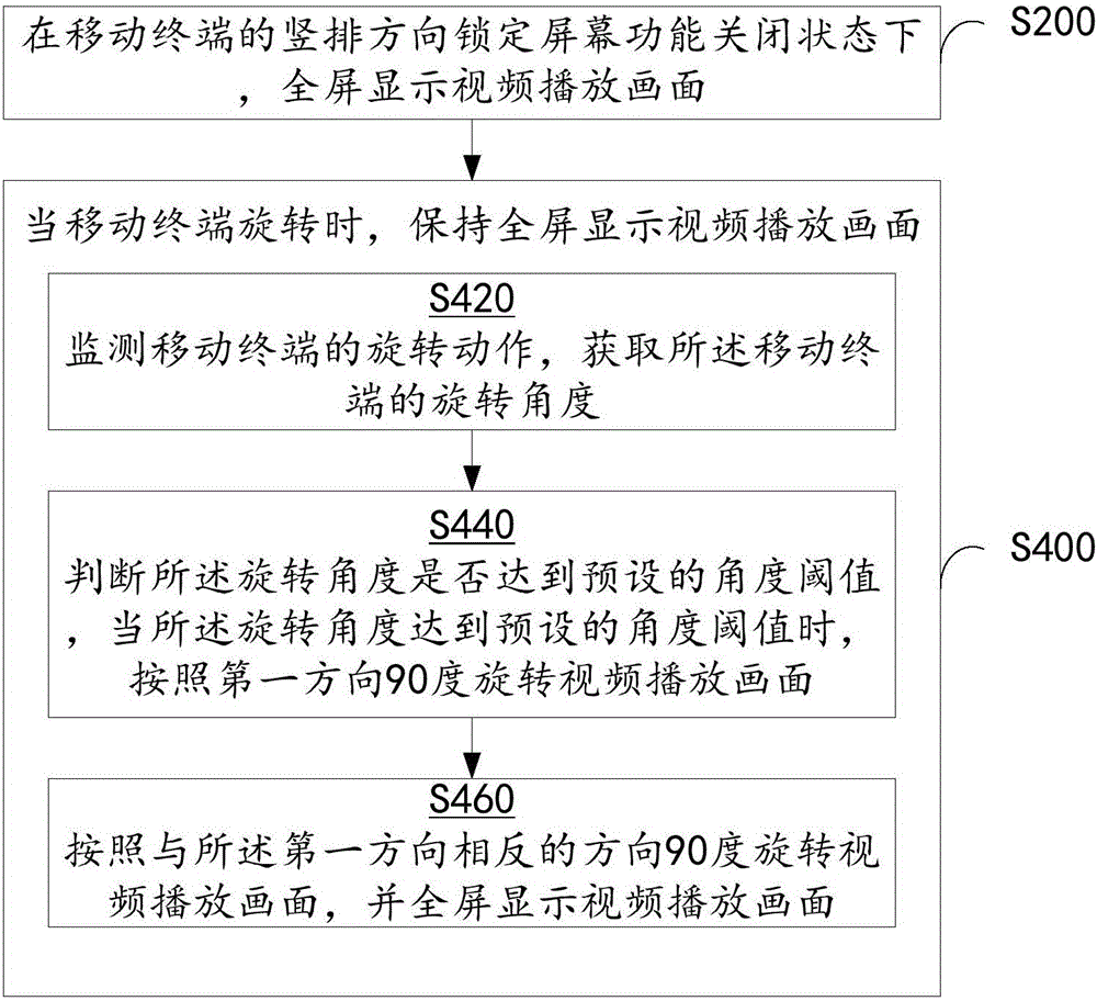 視頻播放畫面顯示方法、裝置及移動終端與流程