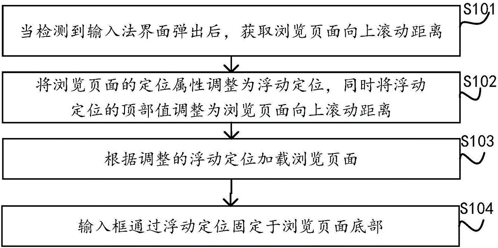 一種瀏覽器中輸入框的定位方法、裝置及移動設(shè)備與流程